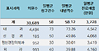 동네의원 월 급여매출 3700만원…일평균 환자 58명
