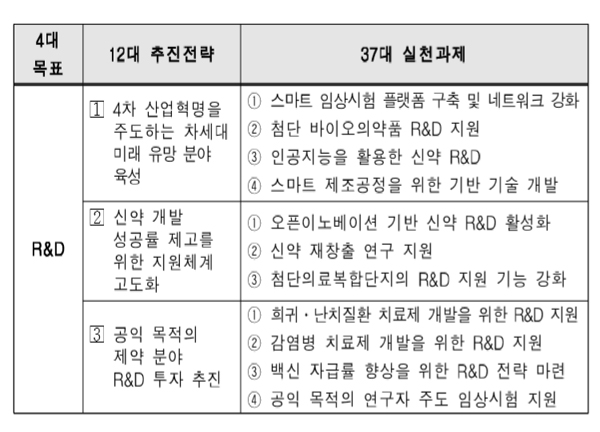 2차 제약산업 육성 R&D, 바이오·공익적 약제 초점