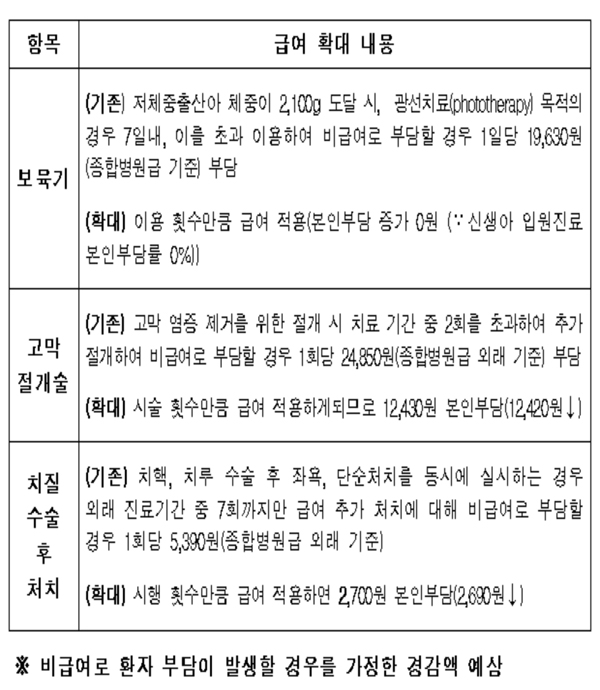 보육기·고막절개 등 급여확대 추진...내년 4월부터