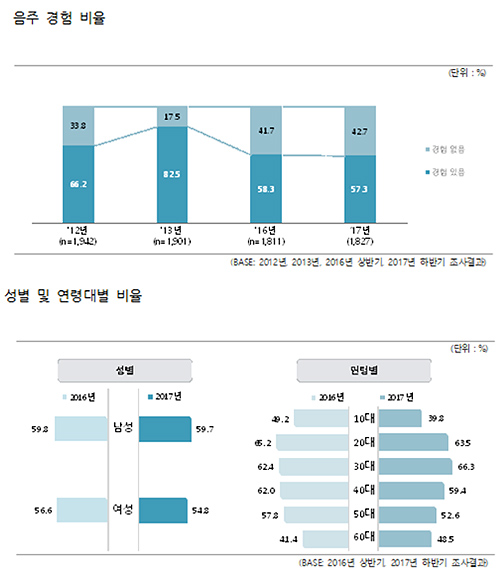20~30대 '폭탄주족' 증가…30대 가장 많이 마셔