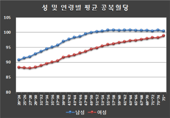 한국인 혈당 50~60대 '최고'…여성은 나이에 비례