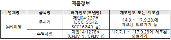 이물질 주사기·수액업체 8곳 적발…제조정지·폐기