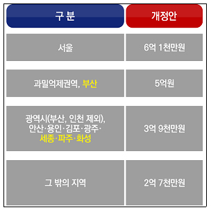 부산·세종·화성·파주지역 약국, 환산보증금 상향조정