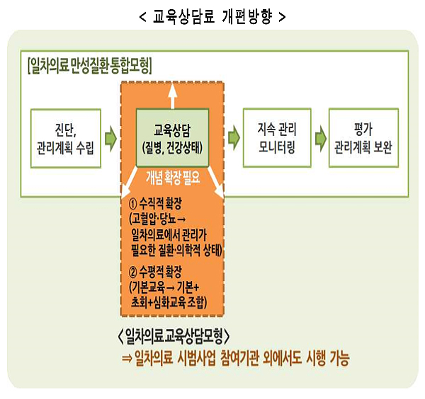 의원, 교육상담료 대폭 확대 개편...내년 4분기 목표