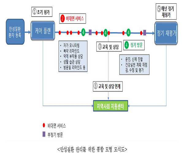 의원 만성질환관리 수가, 비대면 등 5개 행위료 보상