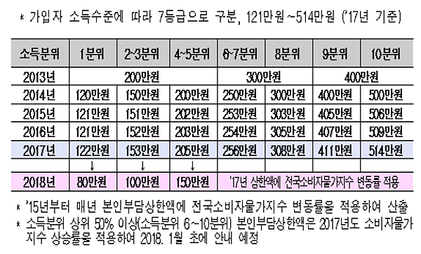 "새해부터 저소득층 본인부담금 부담 확 줄어요"