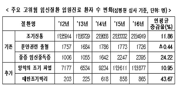 고위험 임산부 의료비 지원...조기양막파열 등 추가