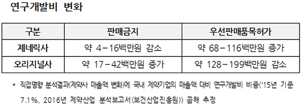 '허-특제'가 오리지널-제네릭 R&D에 미친 영향은?