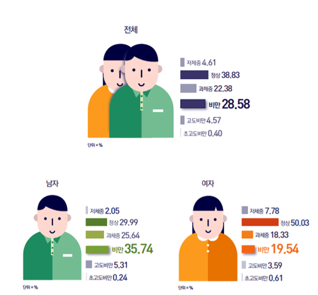 성인 4명 중 1명 비만…남성, 여성보다 1.8배 더 높아