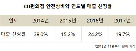 편의점 상비약 매출 20% 성장…주말에 가장 잘 팔려