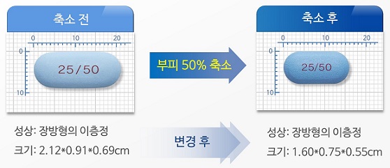종근당, 당뇨복합제 '듀비메트 서방정' 제형축소