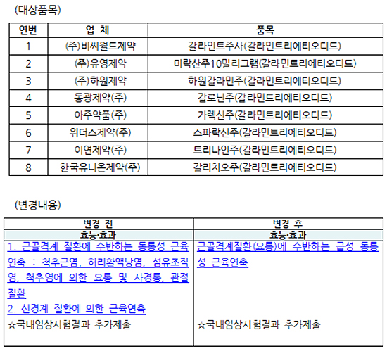 갈라민트리에티오디드 성분약제들 효능·효과 축소