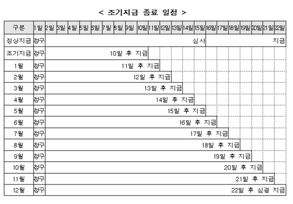요양급여 조기지급 매달 1일씩 연장…연내 종료
