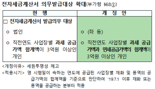 약국도 전자세금계산서 발급…권리금 비용처리 축소