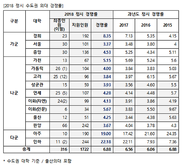 수도권 의대 경쟁률 6.9대 1…인하대 22대 1로 '최고'