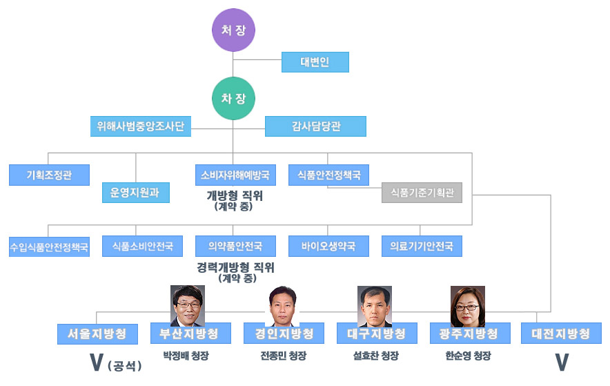 식약처 국과장 곧 인사…승진예상 약사 공무원 누구?