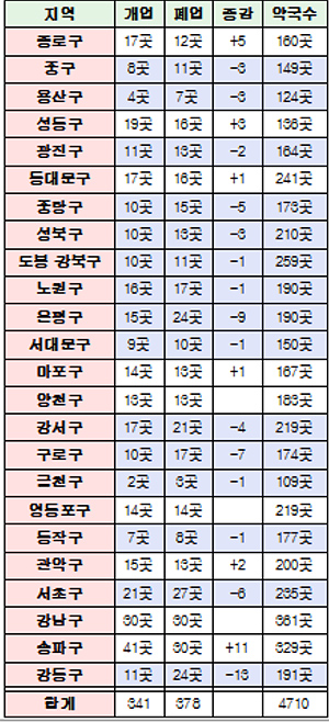 서울에선 약국개업보다 폐업…경영난·재개발 등 원인