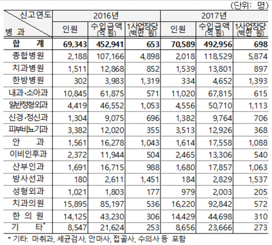 원장님 수입은?…내과 6억, 치과 5억7천, 한의원 3억