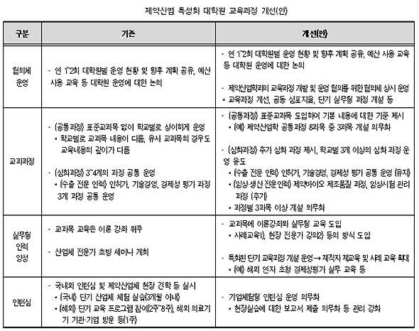 정부지원 제약산업특성화대학원, 대학 마음대로 운영