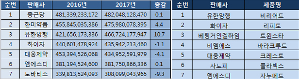 2017년 원외처방 1위는 종근당…품목은 '비리어드'