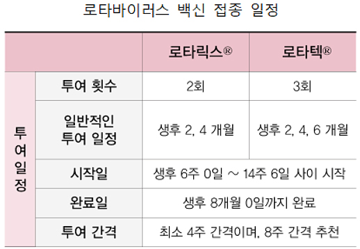 "로타바이러스백신, 요양기관서 이렇게 설명하세요"