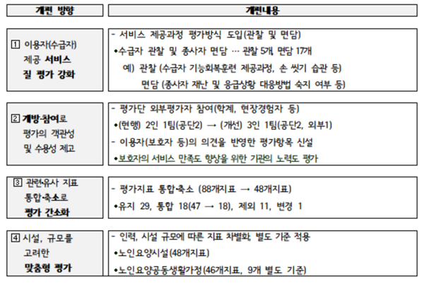 장기요양기관 시설급여 정기평가…3월부터 시행