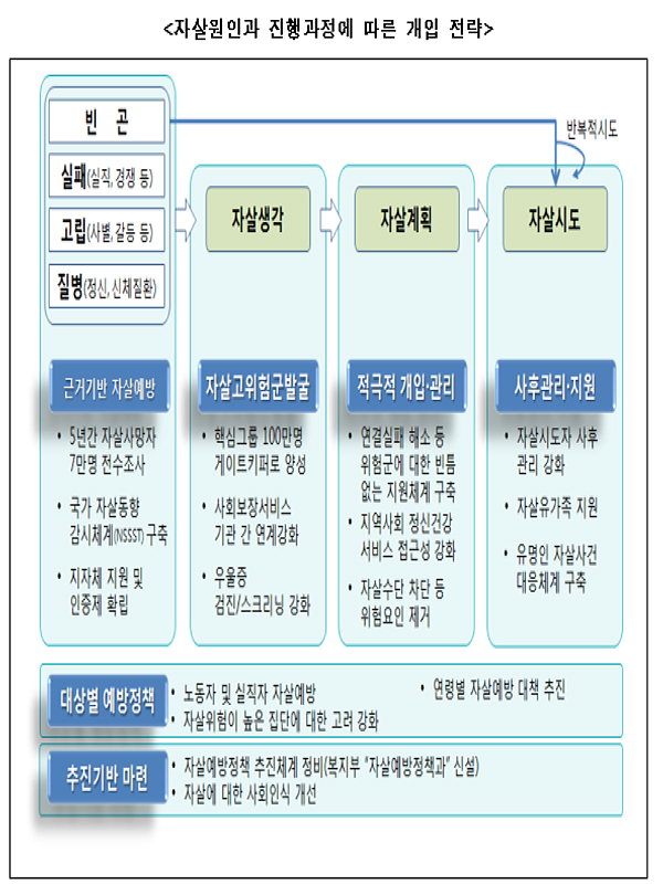 "OECD 자살률 1위 오명 벗겠다"...국가행동계획 마련