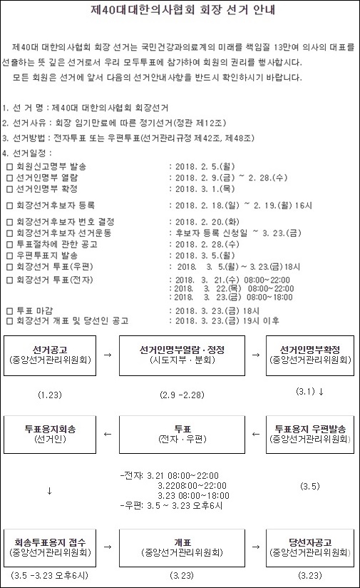 의협 선관위, 회장선거공고…3월 23일 새 회장 결정
