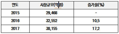 1가구, 건기식 구매 30만원 지출…비타민제품 주도