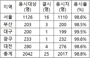 69회 약사국시, 2017명 응시…응시율 98.8%