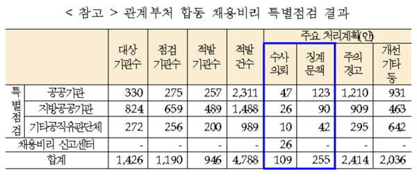공공기관 채용비리 혐의 서울대병원 등 수사의뢰