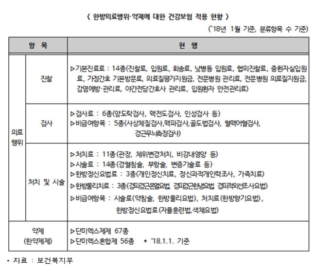 복지부, 첩약 급여화 신중…한의협 '찬성'·의협 '반대'