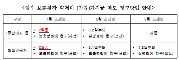 일부 보훈환자 청구지연…1~2월 조제 가지급제 운영