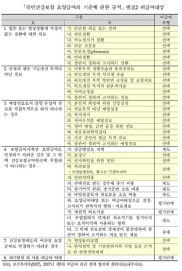 문케어의 눈, 비급여 유형 확정…'선택형'만 남아