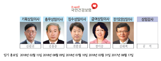 공공기관 상임이사 교체 시작?…식약처 인사 신호탄