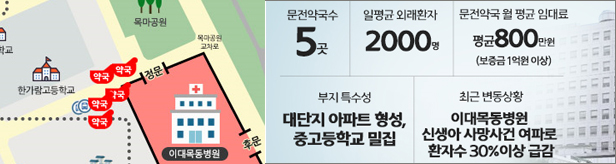 이대목동 문전약국, 신생아 사망 후 처방전 '반토막'