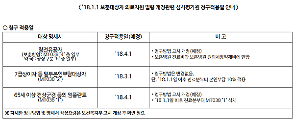보훈대상자 약제비 청구주의…"심평원 적용일 확인"