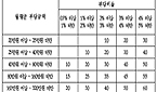 월평균 부당금액 1억 넘으면 업무정지 최대 100일