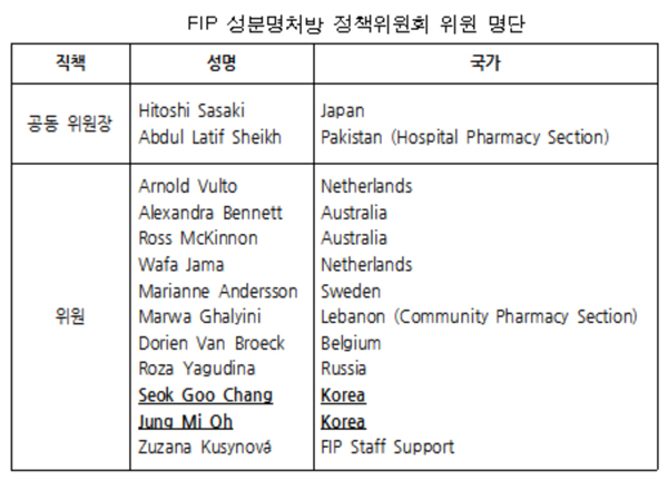 세계약사연맹(FIP), 대체조제·성분명처방 정책위 구성