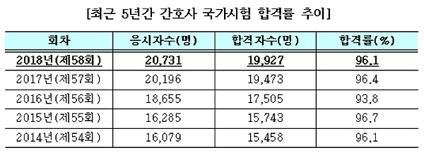 신규 간호사 1만9927명 탄생…합격률 96.1%