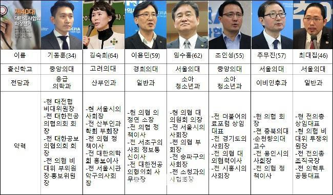 의협회장 선거 다자대결…출마 선언 후보만 4명