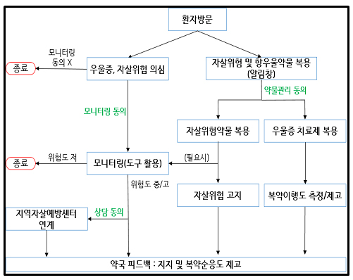 약국, 청구 SW로 자살위험자 발굴…자살예방 시동