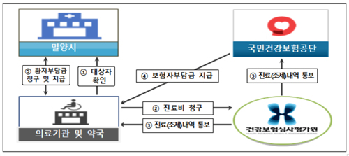 밀양화재 피해자 지원 약국, '특정내역' 기재 후 청구