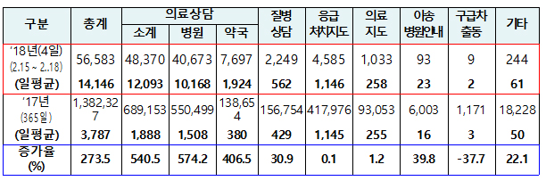 "거기 119죠?"…설연휴 약국찾는 문의 406% 폭증