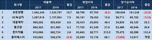 영업이익 20% 성장…작년 제약계 '수익성 알찼다'