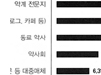 약사들이 꼽은 경영활성화 과제 1위는 '상담기법' 
