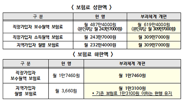 지역 건보료, 월평균 2만2천원 감소…평가소득 폐지