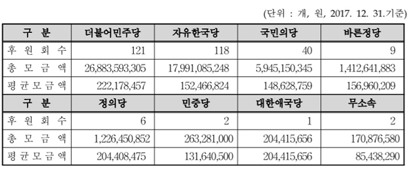 지난해 국회의원 1인당 평균 1억8천만원 후원금 받아
