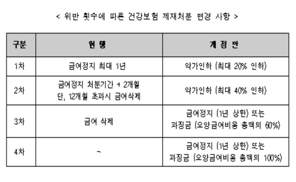 리베이트 약가인하법 확정...첫 적발 시 최대 20%(↓)
