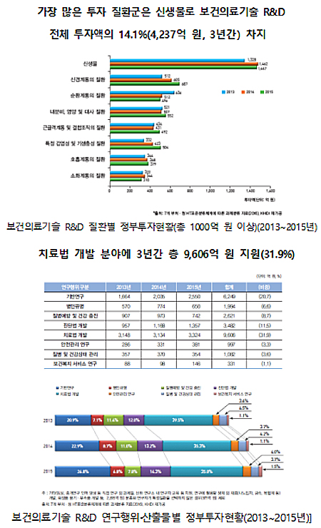 "범정부 차원서 3년간 보건의료 R&D에 3조원 썼다"
